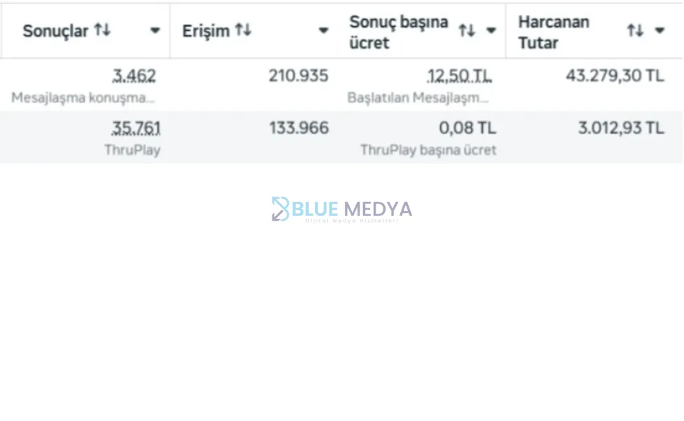 30 gün içinde 46.291₺ harcayarak 39.223 kişiyi işletmeye çekti ve güçlü bir dönüşüm sağladı!