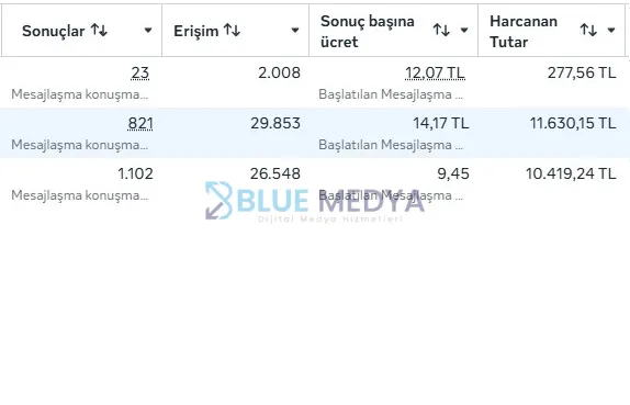 30 günde 22.326₺ bütçeyle 1.946 yeni müşteri kazandırarak güçlü bir dönüşüm elde etti!