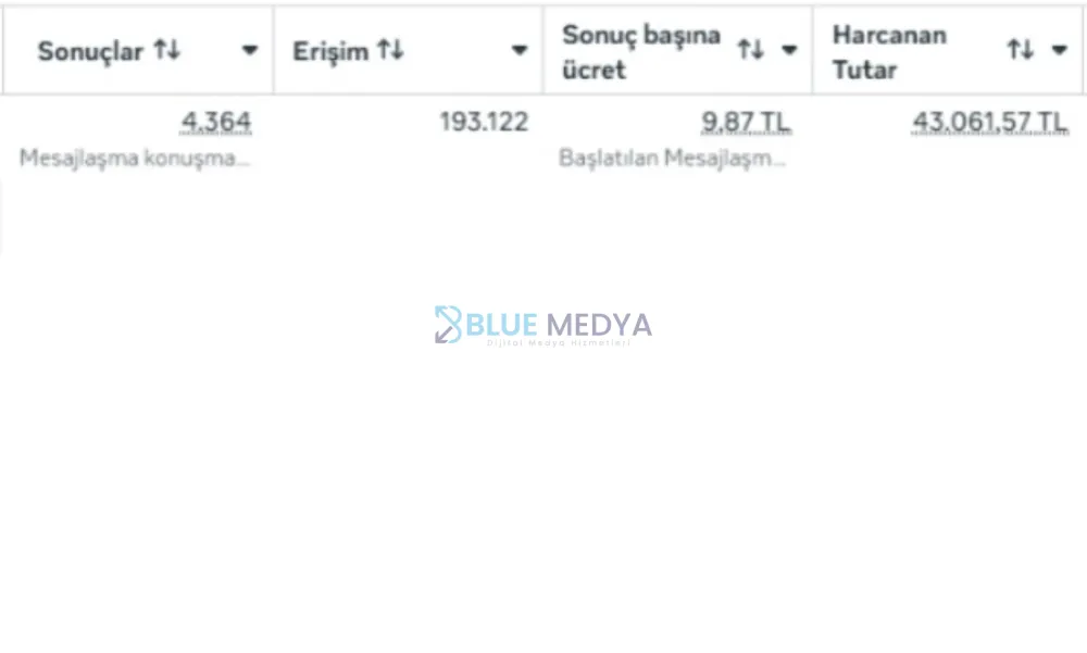 30 gün içerisinde 43.061₺ harcayarak 4.364 yeni müşteri kazandırdı ve başarılı bir sonuç elde etti!