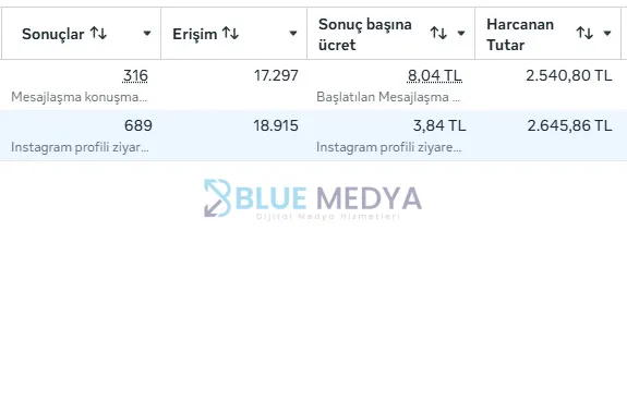 30 Günde Sadece 5.185₺ Harcayarak 1005 Kişiyi Dükkana Çekti!