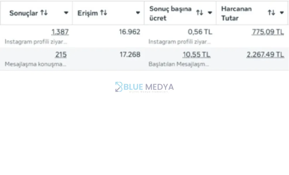 Yalnızca 7 günde 3.042₺ bütçeyle 1.602 yeni müşteri kazandırarak etkili bir sonuç elde etti!