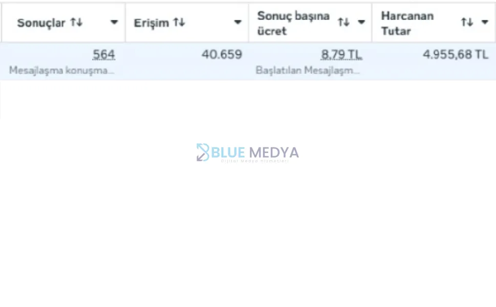 7 günde 4.955₺ harcayarak 564 yeni müşteri kazandırdı ve hızlı bir dönüşüm sağladı!