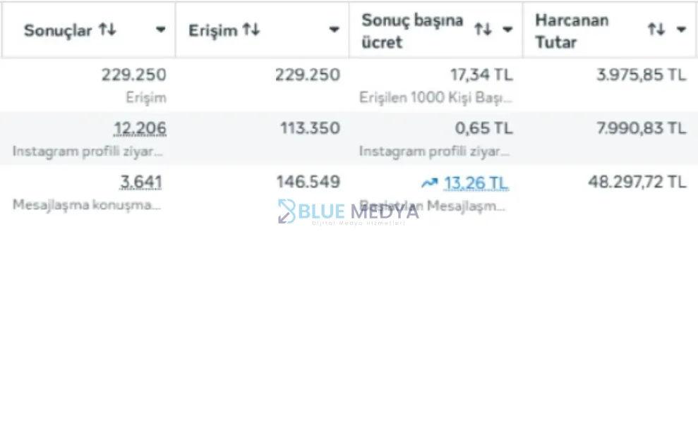 30 günde 60.262₺ harcayarak 245.097 kişilik dev bir müşteri akışı sağladı!